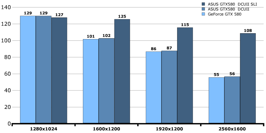 Производительность ASUS GeForce GTX 580 DirectCU II